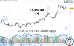 CAD/NOK - 1H