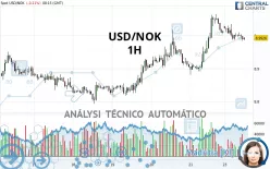 USD/NOK - 1H