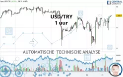 USD/TRY - 1 uur