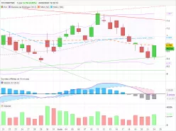 TECHNIPFMC - Daily