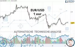 EUR/USD - 1 uur