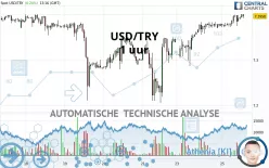 USD/TRY - 1 uur