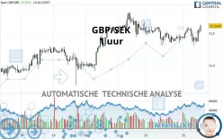 GBP/SEK - 1H