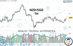 NZD/SGD - 1H