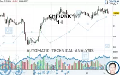 CHF/DKK - 1H