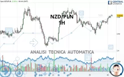 NZD/PLN - 1H