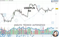 USD/PLN - 1H