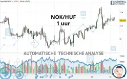 NOK/HUF - 1 uur