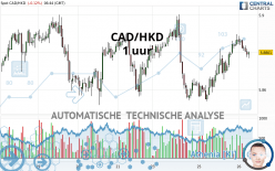 CAD/HKD - 1 uur