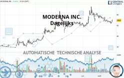 MODERNA INC. - Dagelijks