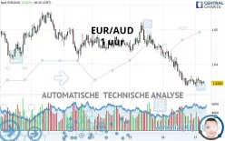 EUR/AUD - 1 uur