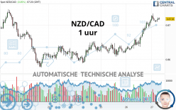 NZD/CAD - 1H