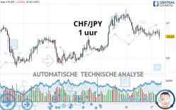 CHF/JPY - 1 uur