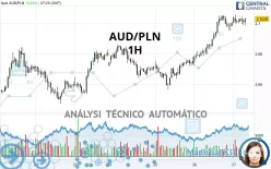 AUD/PLN - 1H