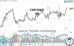 CHF/HKD - 1H