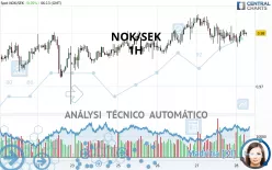 NOK/SEK - 1H