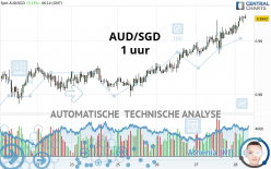 AUD/SGD - 1 uur