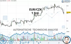 EUR/CZK - 1H