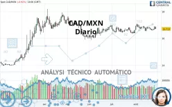 CAD/MXN - Diario