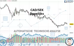 CAD/SEK - Dagelijks