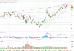 EUR/JPY - Dagelijks