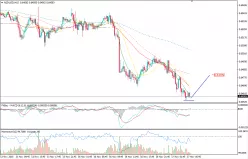 NZD/USD - 15 min.