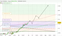 AUD/USD - 1H