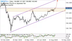 GBP/JPY - Dagelijks