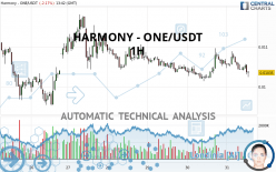 HARMONY - ONE/USDT - 1H