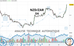 NZD/ZAR - 1H