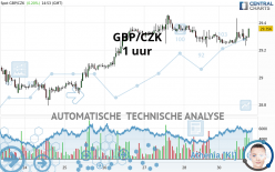 GBP/CZK - 1 uur