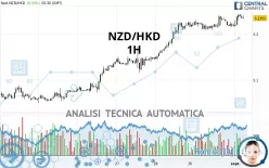 NZD/HKD - 1H