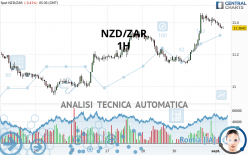 NZD/ZAR - 1H