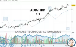 AUD/HKD - 1H