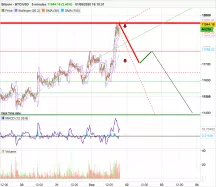 BITCOIN - BTC/USD - 5 min.