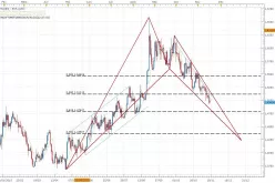 EUR/AUD - Daily