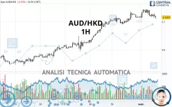 AUD/HKD - 1H