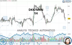 DKK/MXN - 1H