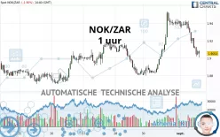 NOK/ZAR - 1 uur