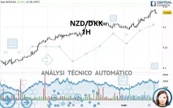 NZD/DKK - 1H