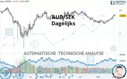 AUD/SEK - Dagelijks