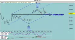 AUD/CAD - 4H