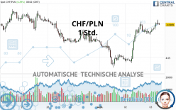 CHF/PLN - 1 Std.