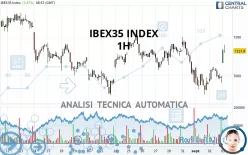 IBEX35 INDEX - 1H