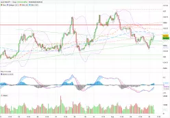 EUR/JPY - 1H