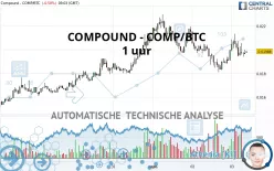 COMPOUND GOVERNANCE TOKEN - COMP/BTC - 1 uur