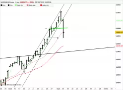 NASDAQ100 INDEX - Journalier