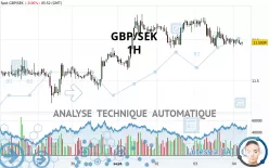 GBP/SEK - 1H