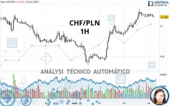 CHF/PLN - 1H