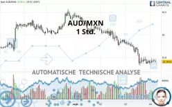 AUD/MXN - 1 uur